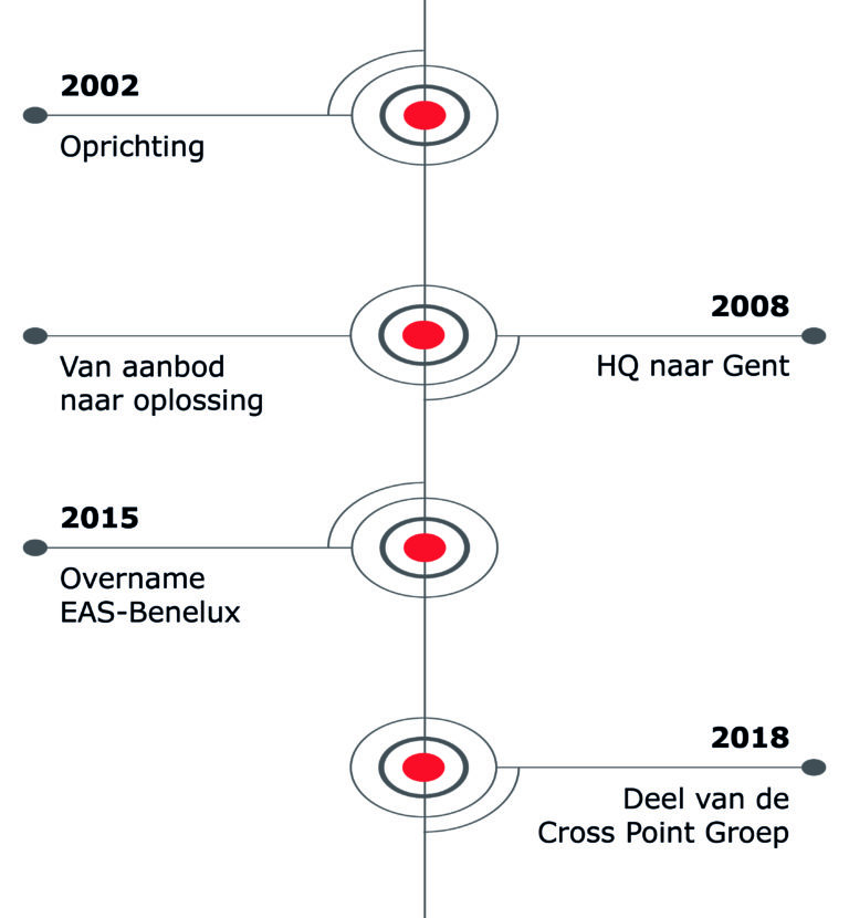 We helpen uw winst te verbeteren door het integreren van intelligente winkelmanagementsystemen.